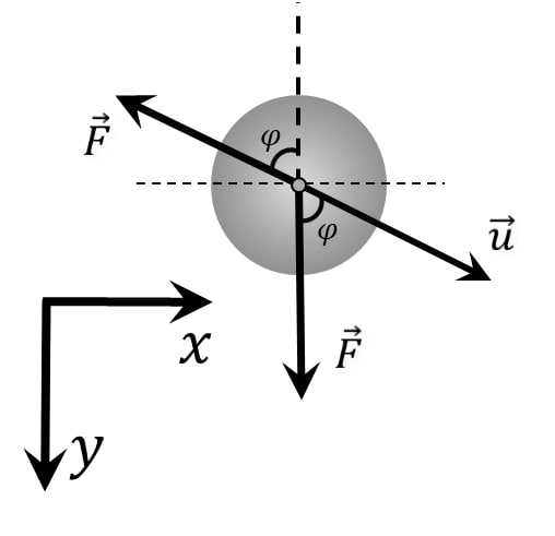  Forces acting on a body at an arbitrary moment 